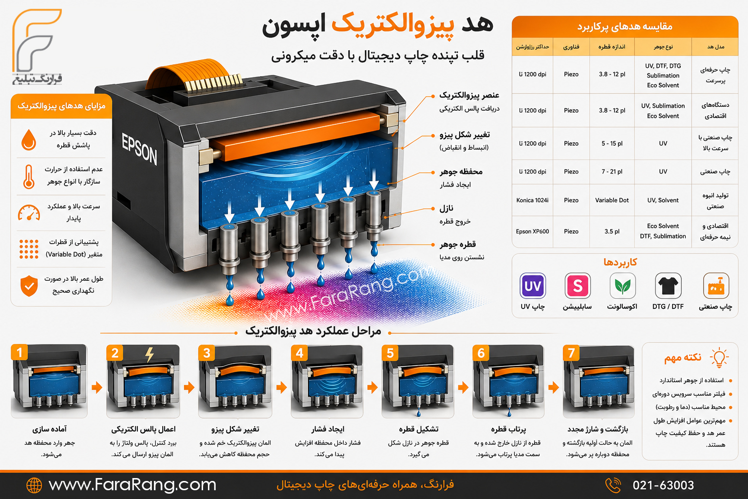 اینفوگرافیک نحوه عملکرد هد پیزوالکتریک اپسون و مراحل پاشش جوهر در دستگاه چاپ دیجیتال